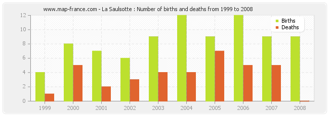 La Saulsotte : Number of births and deaths from 1999 to 2008